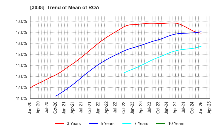 3038 KOBE BUSSAN CO.,LTD.: Trend of Mean of ROA