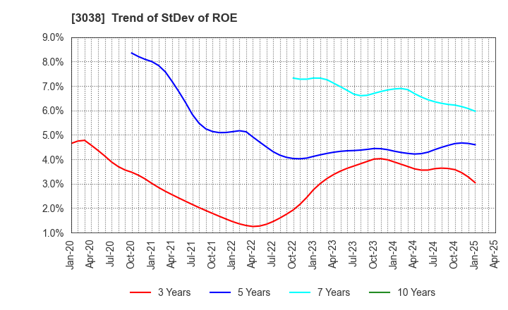 3038 KOBE BUSSAN CO.,LTD.: Trend of StDev of ROE