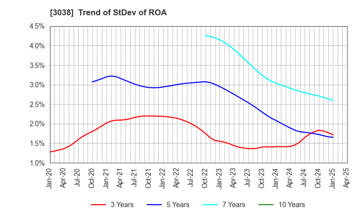 3038 KOBE BUSSAN CO.,LTD.: Trend of StDev of ROA