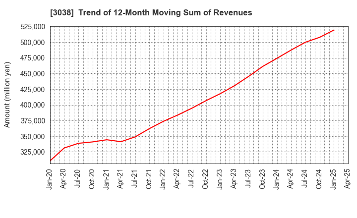 3038 KOBE BUSSAN CO.,LTD.: Trend of 12-Month Moving Sum of Revenues