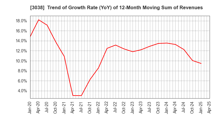 3038 KOBE BUSSAN CO.,LTD.: Trend of Growth Rate (YoY) of 12-Month Moving Sum of Revenues
