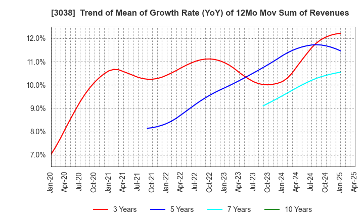 3038 KOBE BUSSAN CO.,LTD.: Trend of Mean of Growth Rate (YoY) of 12Mo Mov Sum of Revenues