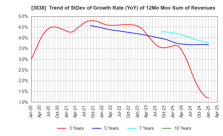 3038 KOBE BUSSAN CO.,LTD.: Trend of StDev of Growth Rate (YoY) of 12Mo Mov Sum of Revenues