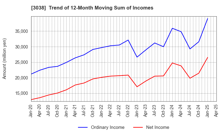 3038 KOBE BUSSAN CO.,LTD.: Trend of 12-Month Moving Sum of Incomes