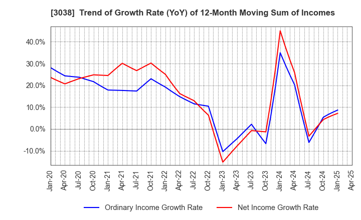3038 KOBE BUSSAN CO.,LTD.: Trend of Growth Rate (YoY) of 12-Month Moving Sum of Incomes