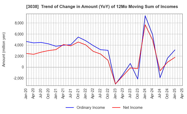 3038 KOBE BUSSAN CO.,LTD.: Trend of Change in Amount (YoY) of 12Mo Moving Sum of Incomes