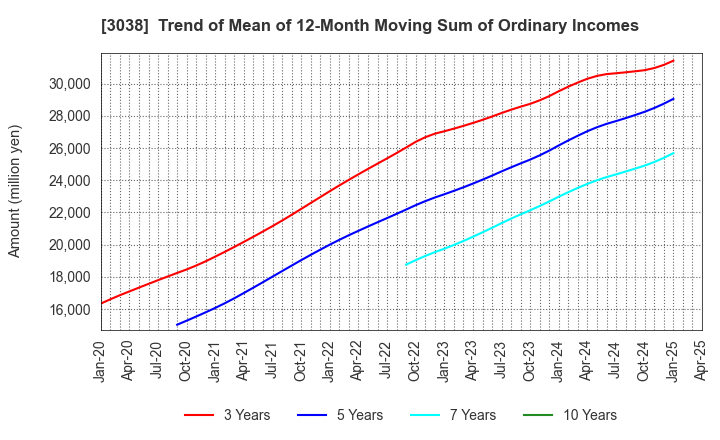 3038 KOBE BUSSAN CO.,LTD.: Trend of Mean of 12-Month Moving Sum of Ordinary Incomes