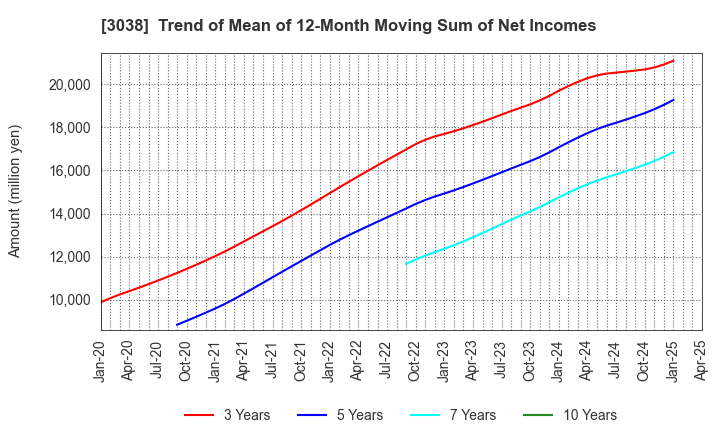 3038 KOBE BUSSAN CO.,LTD.: Trend of Mean of 12-Month Moving Sum of Net Incomes