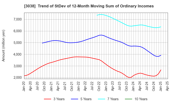 3038 KOBE BUSSAN CO.,LTD.: Trend of StDev of 12-Month Moving Sum of Ordinary Incomes
