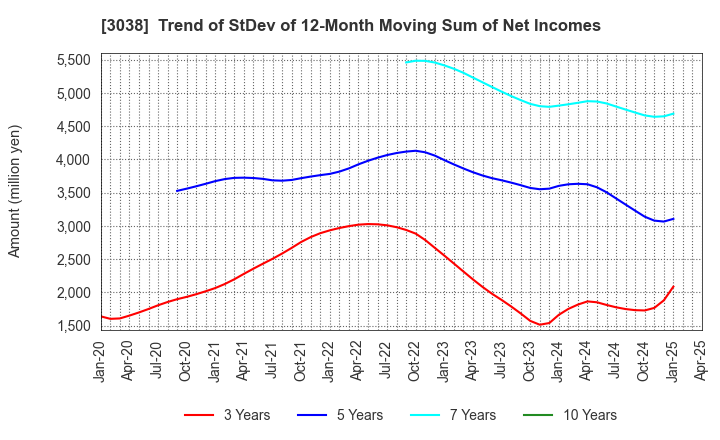 3038 KOBE BUSSAN CO.,LTD.: Trend of StDev of 12-Month Moving Sum of Net Incomes