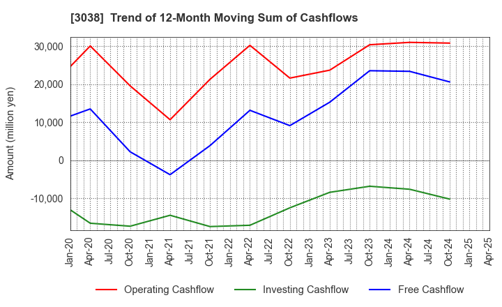 3038 KOBE BUSSAN CO.,LTD.: Trend of 12-Month Moving Sum of Cashflows