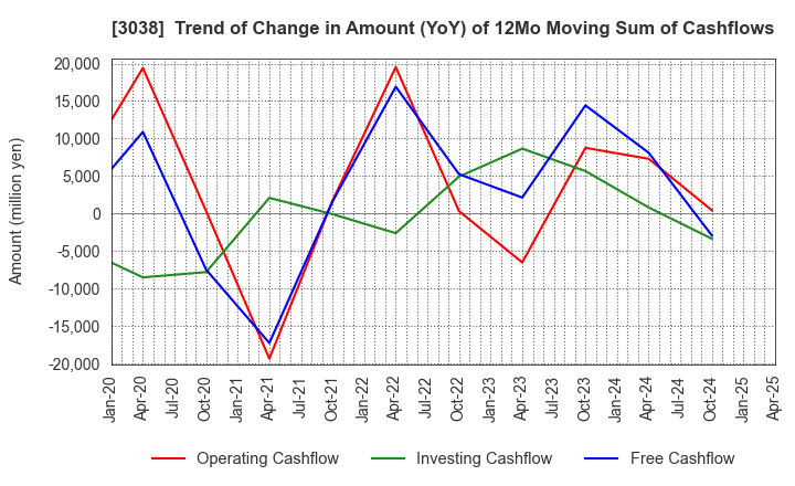 3038 KOBE BUSSAN CO.,LTD.: Trend of Change in Amount (YoY) of 12Mo Moving Sum of Cashflows
