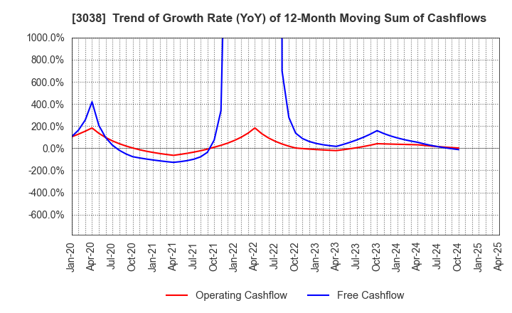 3038 KOBE BUSSAN CO.,LTD.: Trend of Growth Rate (YoY) of 12-Month Moving Sum of Cashflows