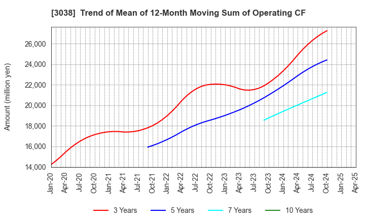3038 KOBE BUSSAN CO.,LTD.: Trend of Mean of 12-Month Moving Sum of Operating CF