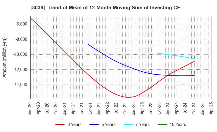 3038 KOBE BUSSAN CO.,LTD.: Trend of Mean of 12-Month Moving Sum of Investing CF