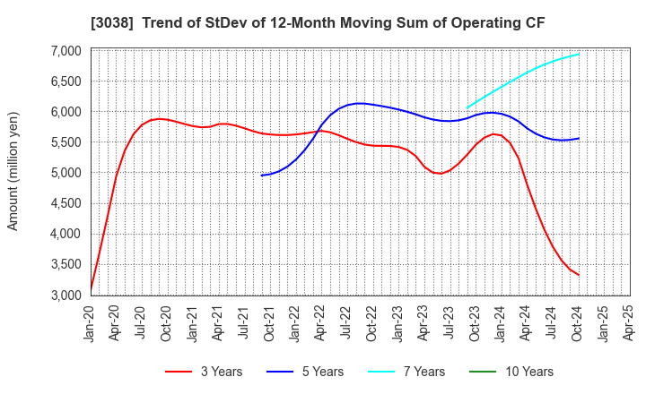 3038 KOBE BUSSAN CO.,LTD.: Trend of StDev of 12-Month Moving Sum of Operating CF