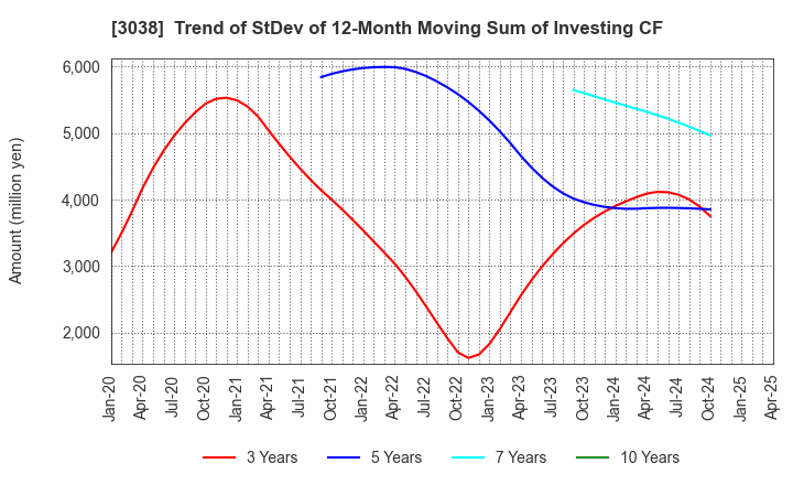 3038 KOBE BUSSAN CO.,LTD.: Trend of StDev of 12-Month Moving Sum of Investing CF