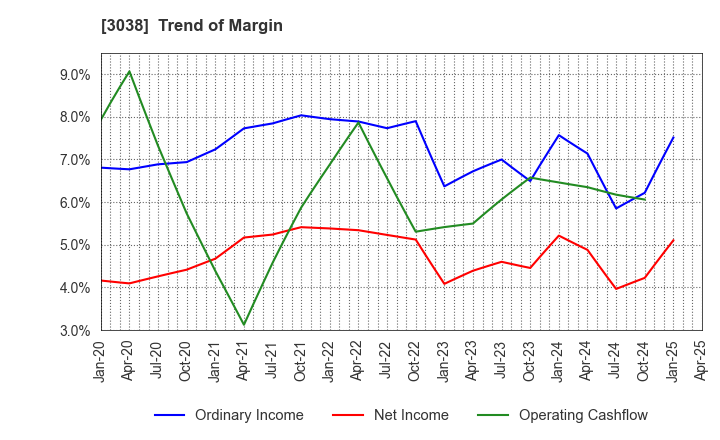 3038 KOBE BUSSAN CO.,LTD.: Trend of Margin