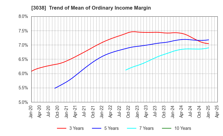 3038 KOBE BUSSAN CO.,LTD.: Trend of Mean of Ordinary Income Margin