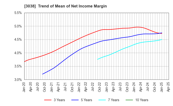 3038 KOBE BUSSAN CO.,LTD.: Trend of Mean of Net Income Margin