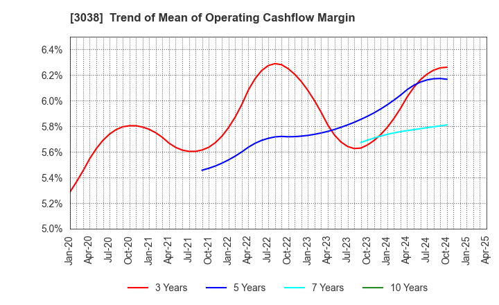 3038 KOBE BUSSAN CO.,LTD.: Trend of Mean of Operating Cashflow Margin