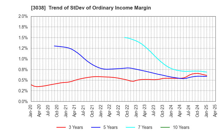 3038 KOBE BUSSAN CO.,LTD.: Trend of StDev of Ordinary Income Margin