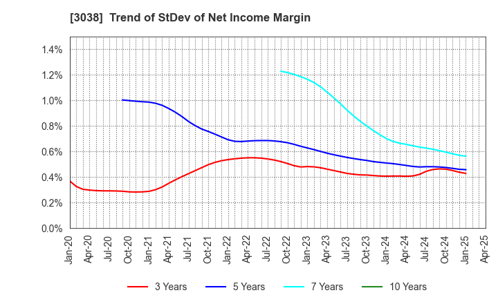 3038 KOBE BUSSAN CO.,LTD.: Trend of StDev of Net Income Margin