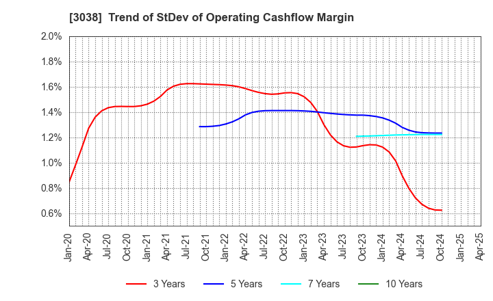 3038 KOBE BUSSAN CO.,LTD.: Trend of StDev of Operating Cashflow Margin