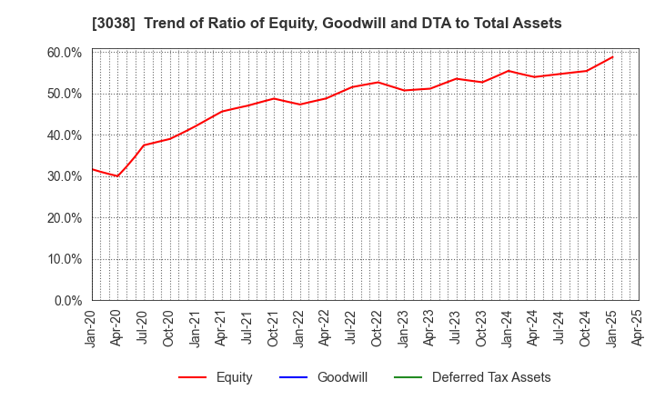 3038 KOBE BUSSAN CO.,LTD.: Trend of Ratio of Equity, Goodwill and DTA to Total Assets