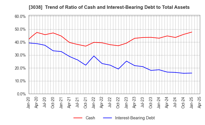 3038 KOBE BUSSAN CO.,LTD.: Trend of Ratio of Cash and Interest-Bearing Debt to Total Assets