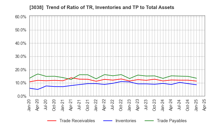 3038 KOBE BUSSAN CO.,LTD.: Trend of Ratio of TR, Inventories and TP to Total Assets