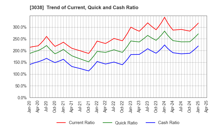 3038 KOBE BUSSAN CO.,LTD.: Trend of Current, Quick and Cash Ratio