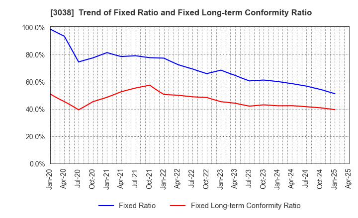 3038 KOBE BUSSAN CO.,LTD.: Trend of Fixed Ratio and Fixed Long-term Conformity Ratio