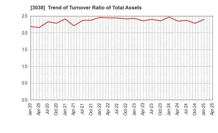 3038 KOBE BUSSAN CO.,LTD.: Trend of Turnover Ratio of Total Assets