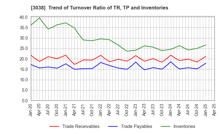 3038 KOBE BUSSAN CO.,LTD.: Trend of Turnover Ratio of TR, TP and Inventories