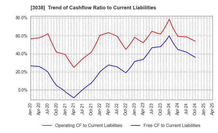 3038 KOBE BUSSAN CO.,LTD.: Trend of Cashflow Ratio to Current Liabilities