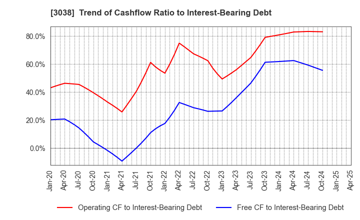 3038 KOBE BUSSAN CO.,LTD.: Trend of Cashflow Ratio to Interest-Bearing Debt