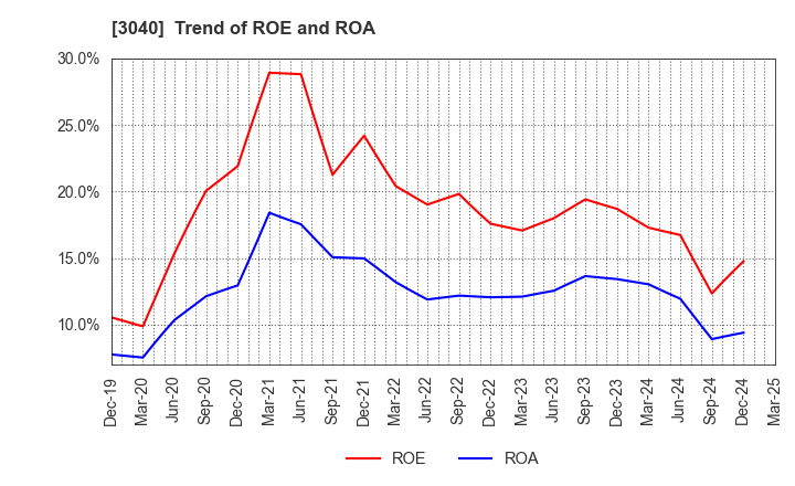 3040 SOLITON SYSTEMS K.K.: Trend of ROE and ROA