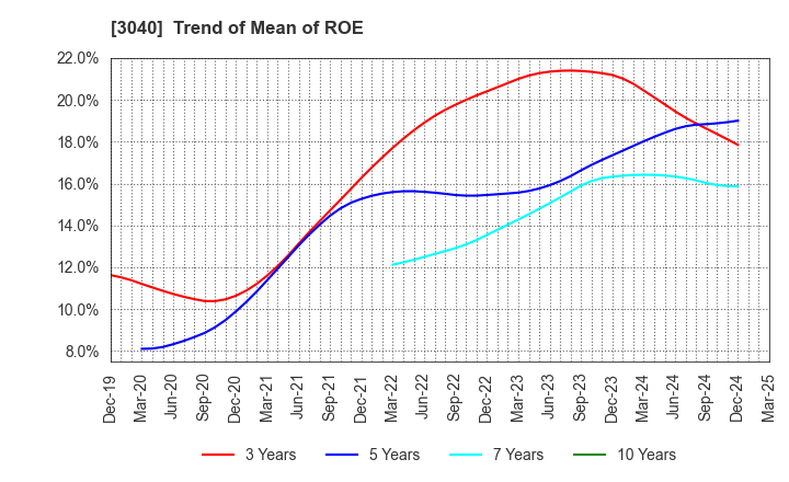 3040 SOLITON SYSTEMS K.K.: Trend of Mean of ROE