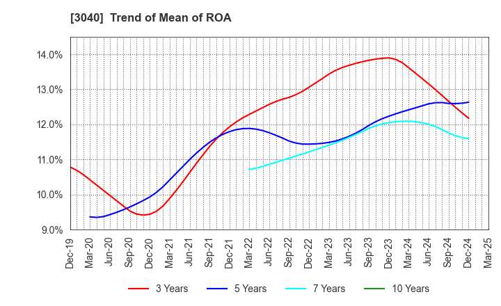 3040 SOLITON SYSTEMS K.K.: Trend of Mean of ROA