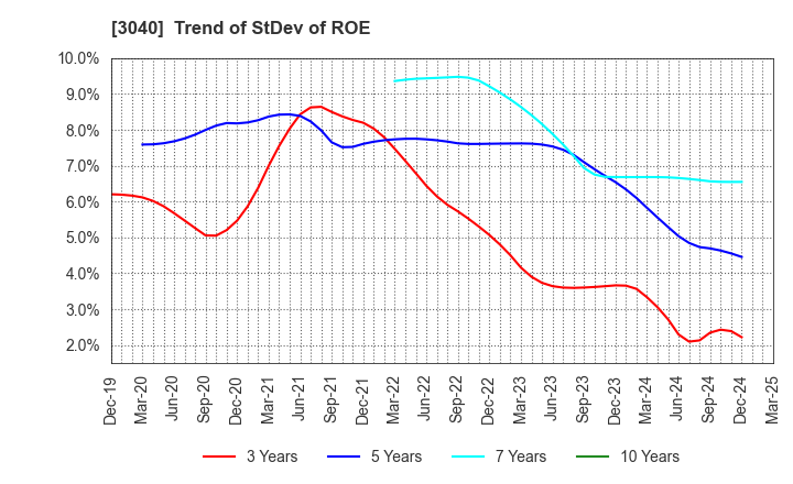 3040 SOLITON SYSTEMS K.K.: Trend of StDev of ROE