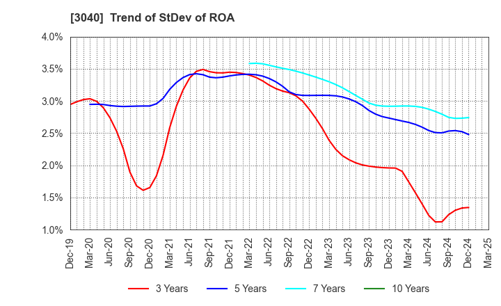 3040 SOLITON SYSTEMS K.K.: Trend of StDev of ROA