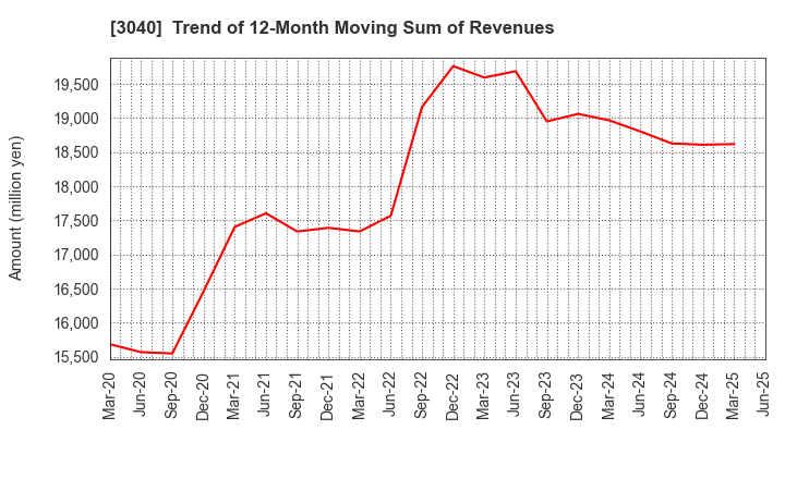 3040 SOLITON SYSTEMS K.K.: Trend of 12-Month Moving Sum of Revenues