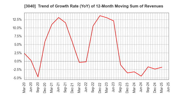 3040 SOLITON SYSTEMS K.K.: Trend of Growth Rate (YoY) of 12-Month Moving Sum of Revenues