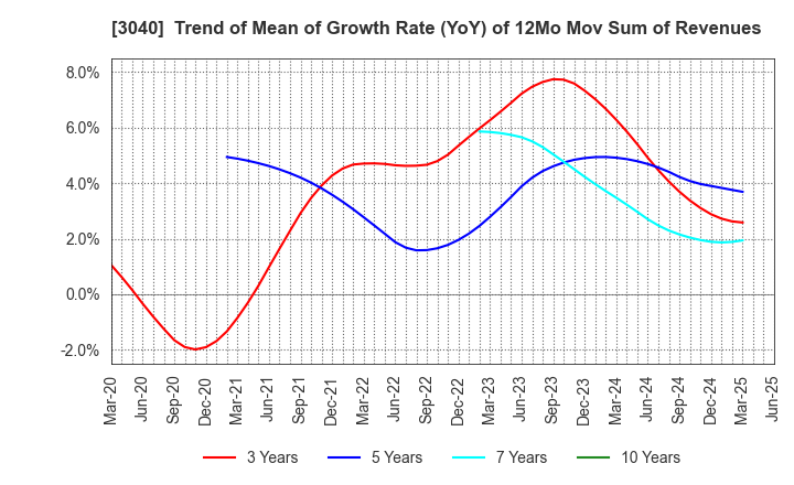 3040 SOLITON SYSTEMS K.K.: Trend of Mean of Growth Rate (YoY) of 12Mo Mov Sum of Revenues