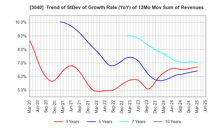 3040 SOLITON SYSTEMS K.K.: Trend of StDev of Growth Rate (YoY) of 12Mo Mov Sum of Revenues