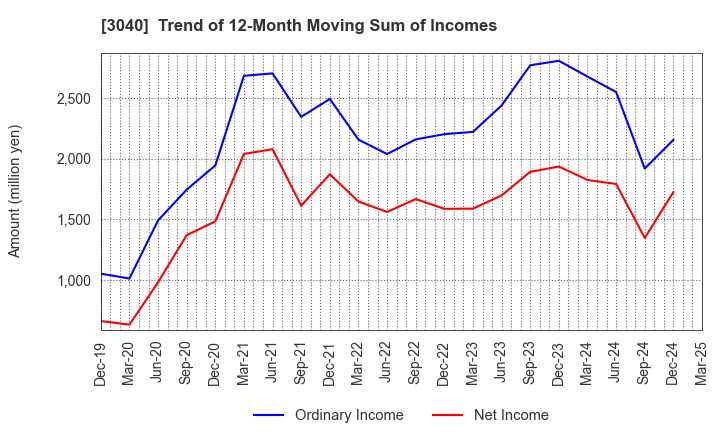 3040 SOLITON SYSTEMS K.K.: Trend of 12-Month Moving Sum of Incomes