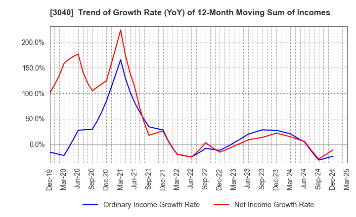 3040 SOLITON SYSTEMS K.K.: Trend of Growth Rate (YoY) of 12-Month Moving Sum of Incomes