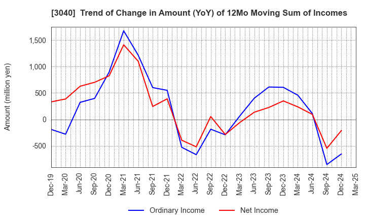 3040 SOLITON SYSTEMS K.K.: Trend of Change in Amount (YoY) of 12Mo Moving Sum of Incomes