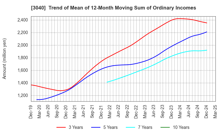 3040 SOLITON SYSTEMS K.K.: Trend of Mean of 12-Month Moving Sum of Ordinary Incomes